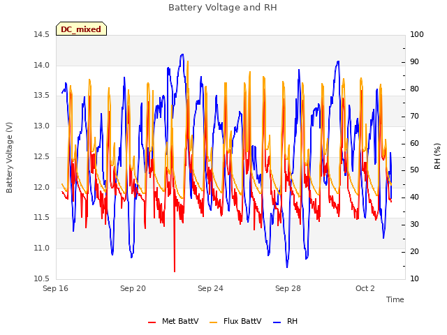 Explore the graph:Battery Voltage and RH in a new window