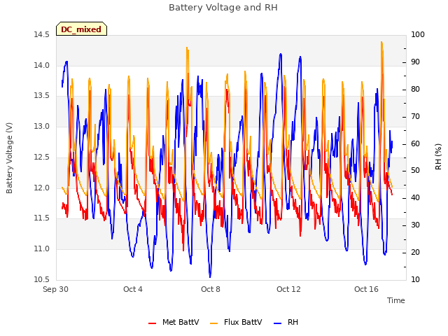 Explore the graph:Battery Voltage and RH in a new window