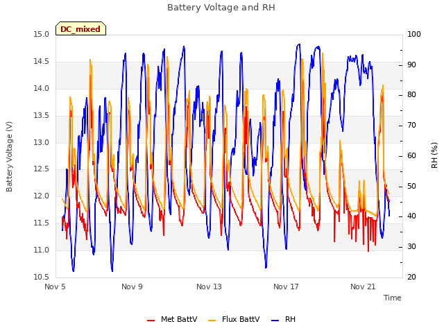 Explore the graph:Battery Voltage and RH in a new window