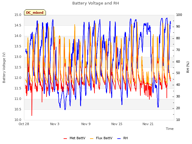 Graph showing Battery Voltage and RH