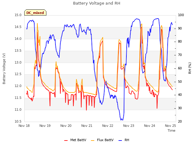 Graph showing Battery Voltage and RH