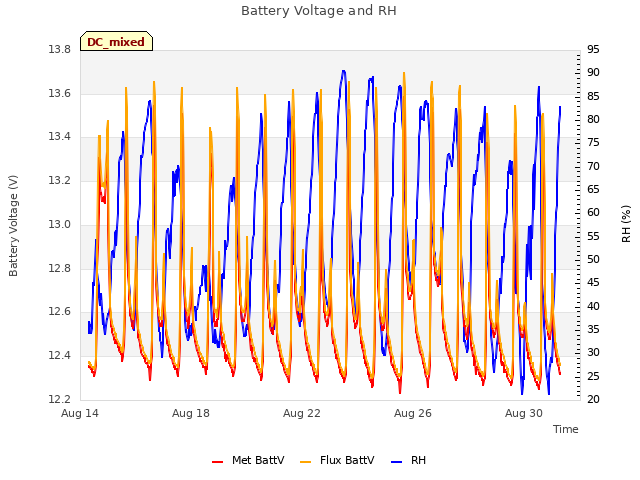 Battery Voltage and RH
