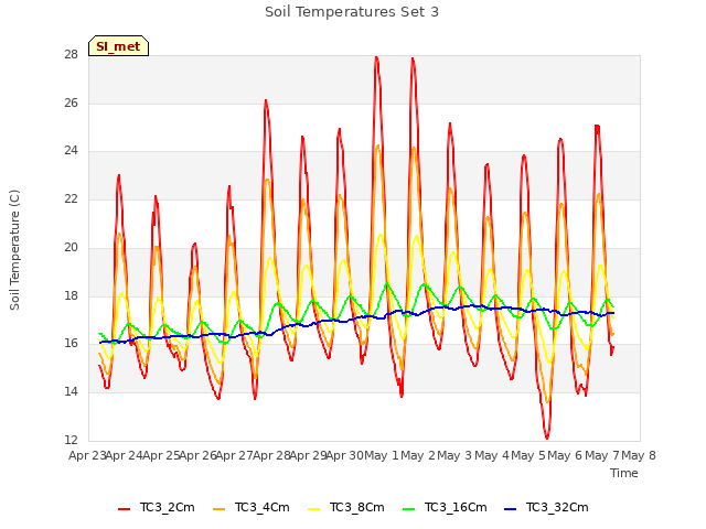 Graph showing Soil Temperatures Set 3