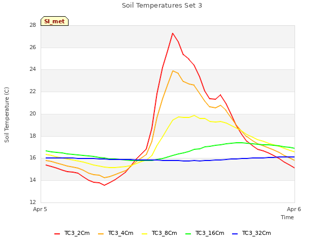 plot of Soil Temperatures Set 3