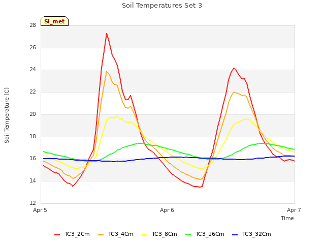 plot of Soil Temperatures Set 3