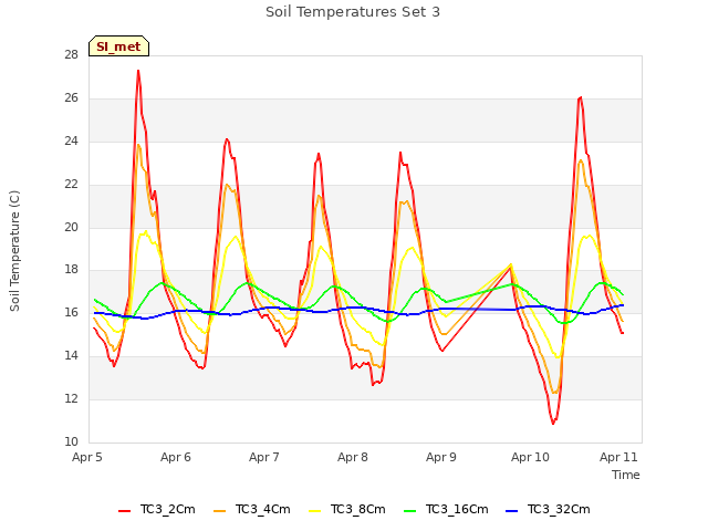 plot of Soil Temperatures Set 3