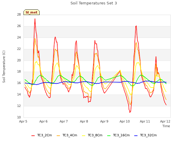 plot of Soil Temperatures Set 3