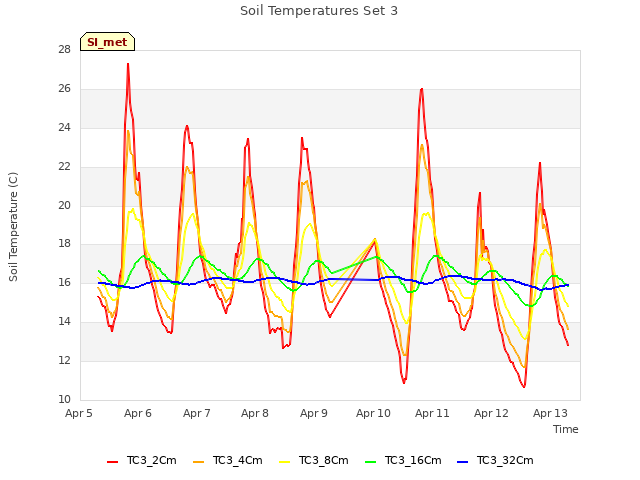 plot of Soil Temperatures Set 3