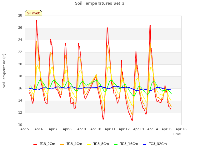 plot of Soil Temperatures Set 3