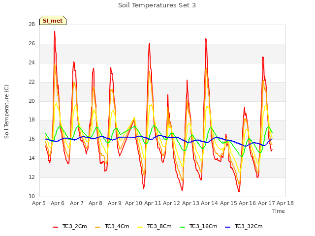 plot of Soil Temperatures Set 3