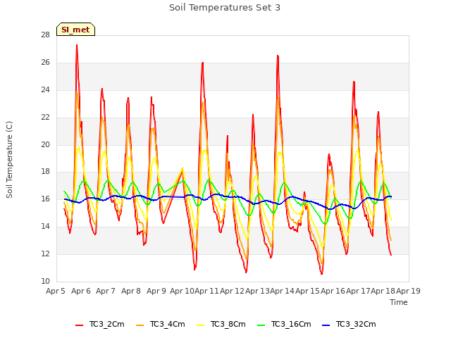 plot of Soil Temperatures Set 3