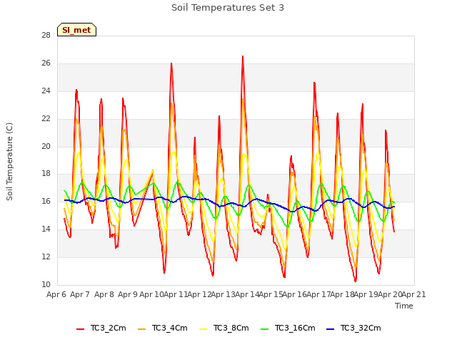 plot of Soil Temperatures Set 3