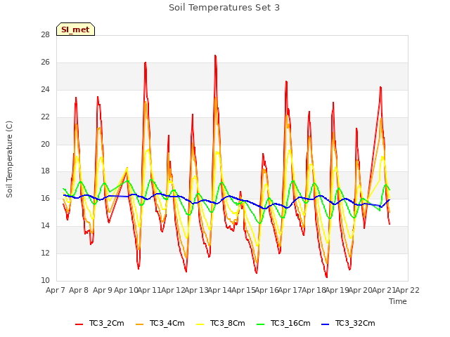 plot of Soil Temperatures Set 3