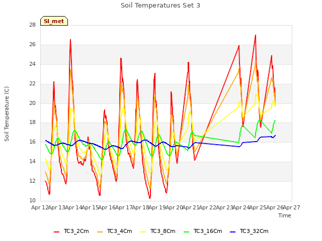 plot of Soil Temperatures Set 3