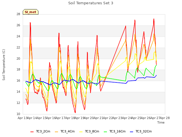 plot of Soil Temperatures Set 3