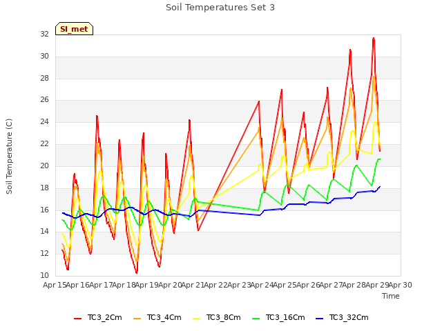 plot of Soil Temperatures Set 3