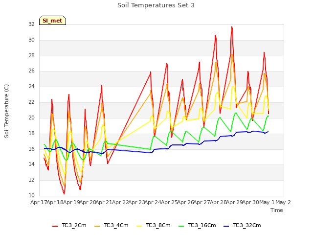 plot of Soil Temperatures Set 3