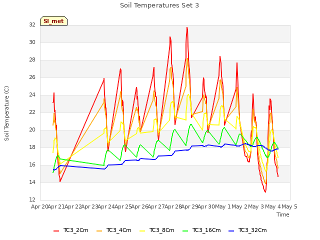 plot of Soil Temperatures Set 3