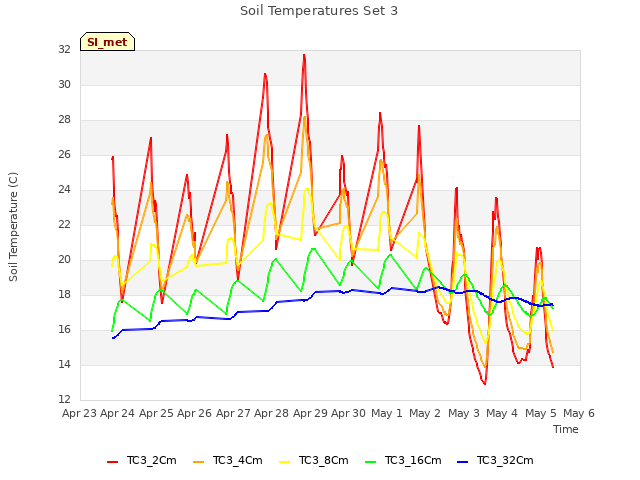 plot of Soil Temperatures Set 3