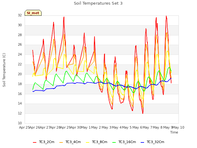 plot of Soil Temperatures Set 3