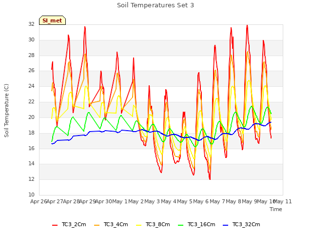 plot of Soil Temperatures Set 3