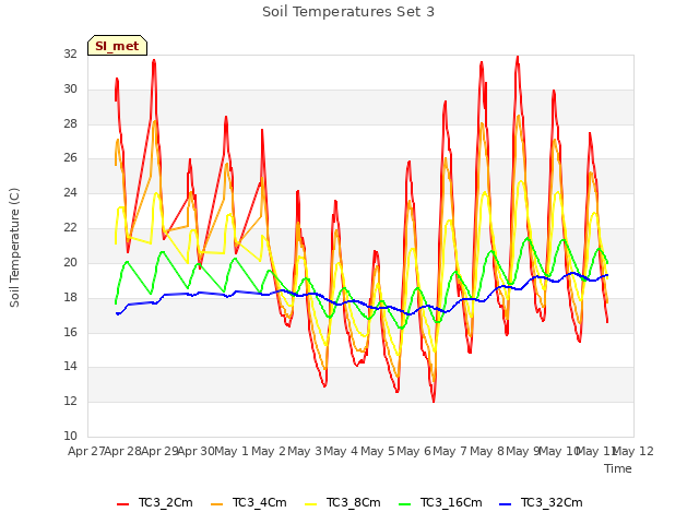 plot of Soil Temperatures Set 3