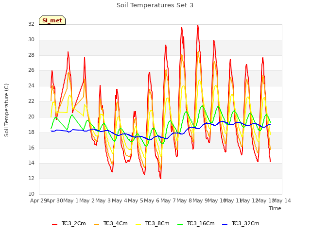 plot of Soil Temperatures Set 3