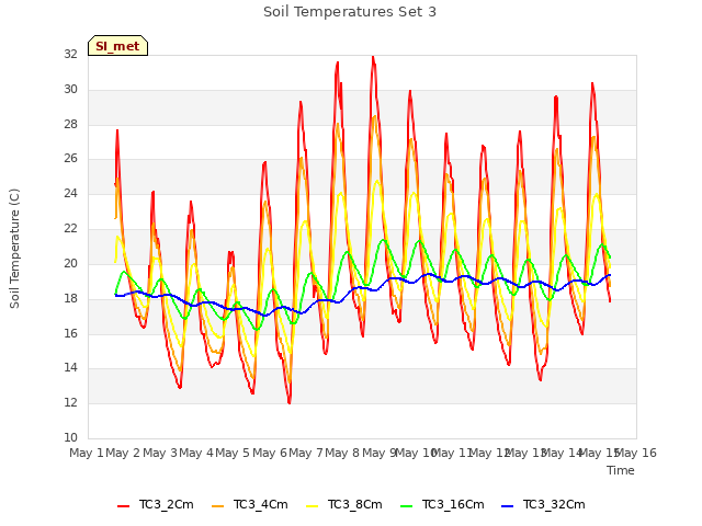 plot of Soil Temperatures Set 3