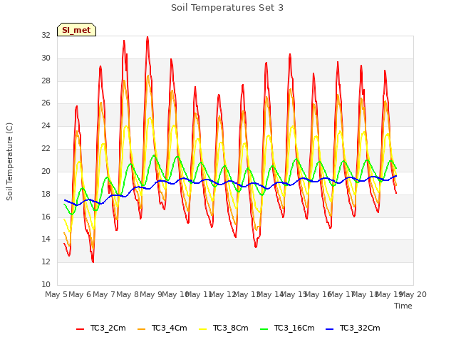 plot of Soil Temperatures Set 3