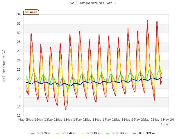 plot of Soil Temperatures Set 3