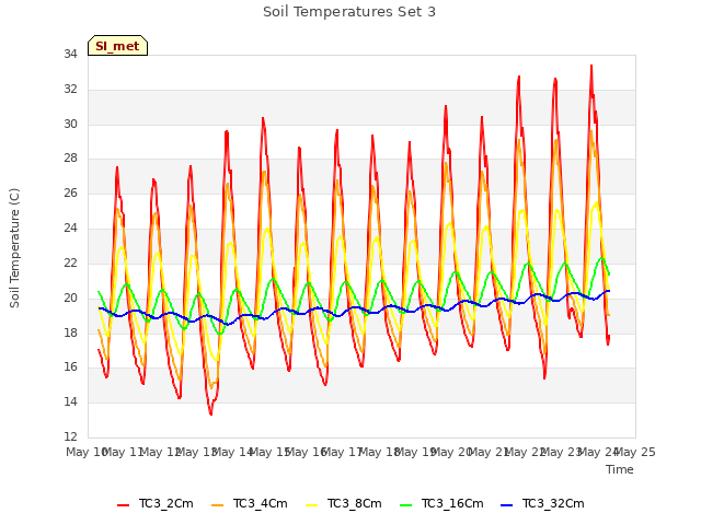 plot of Soil Temperatures Set 3