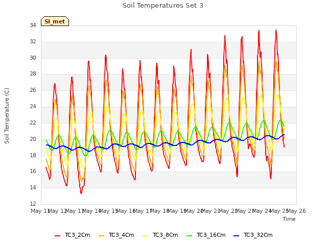 plot of Soil Temperatures Set 3