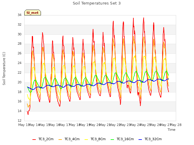 plot of Soil Temperatures Set 3