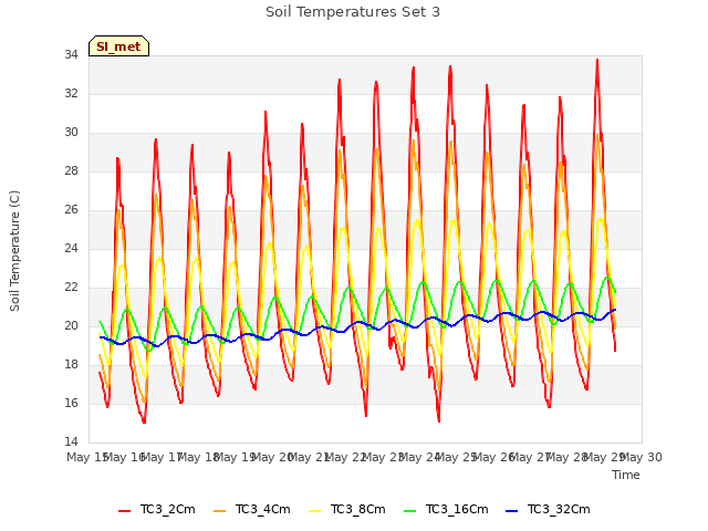 plot of Soil Temperatures Set 3