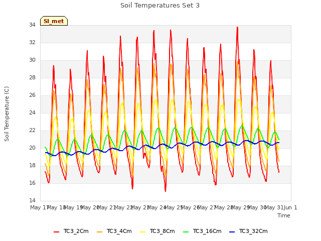 plot of Soil Temperatures Set 3