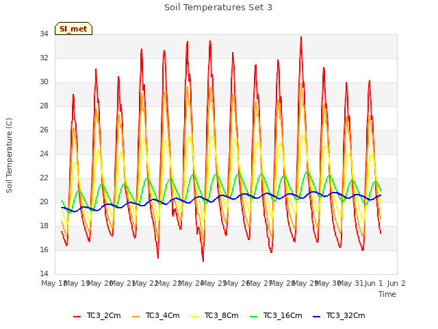 plot of Soil Temperatures Set 3