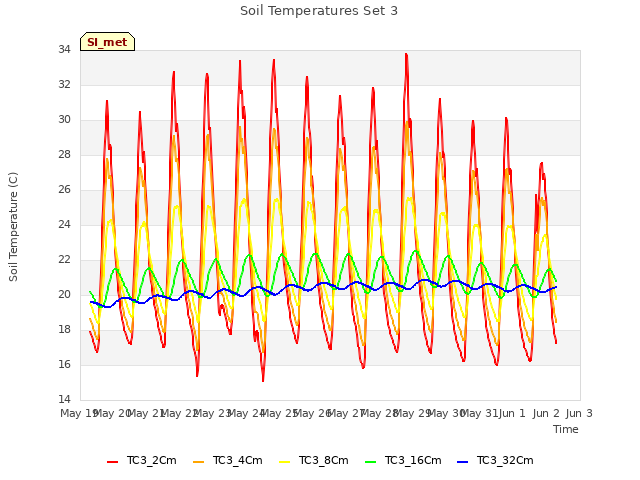 plot of Soil Temperatures Set 3