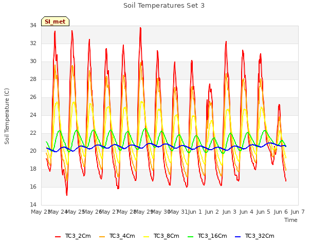 plot of Soil Temperatures Set 3