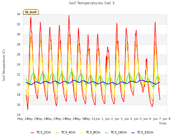 plot of Soil Temperatures Set 3