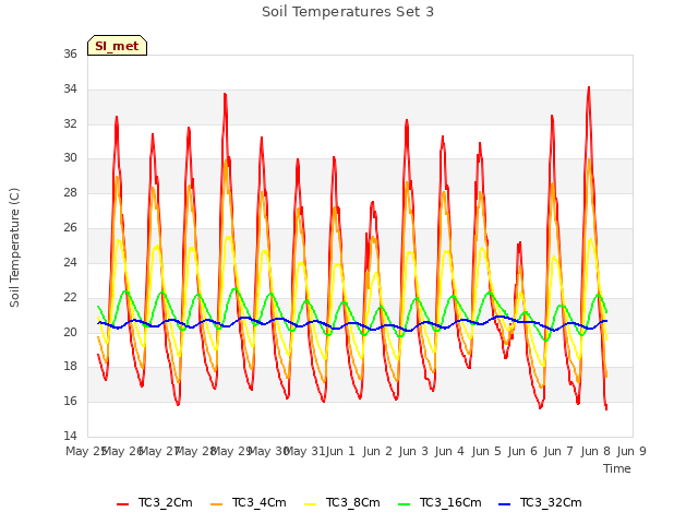 plot of Soil Temperatures Set 3