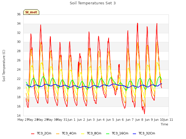 plot of Soil Temperatures Set 3