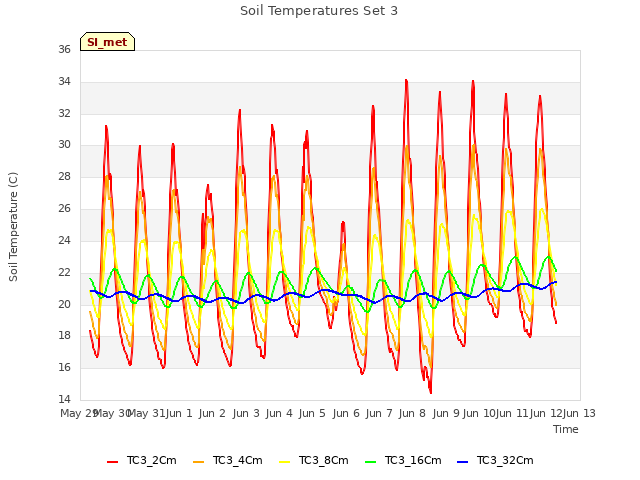 plot of Soil Temperatures Set 3