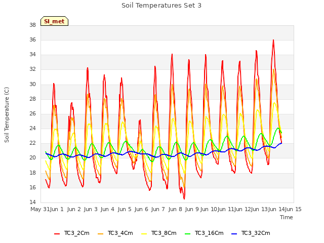 plot of Soil Temperatures Set 3