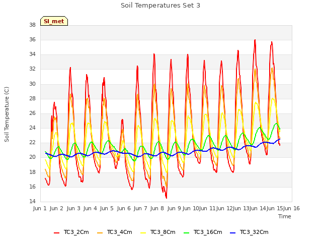 plot of Soil Temperatures Set 3