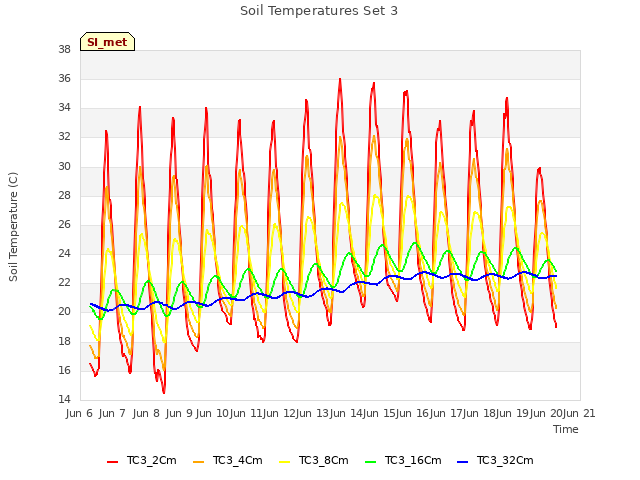 plot of Soil Temperatures Set 3