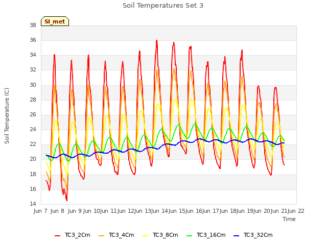 plot of Soil Temperatures Set 3