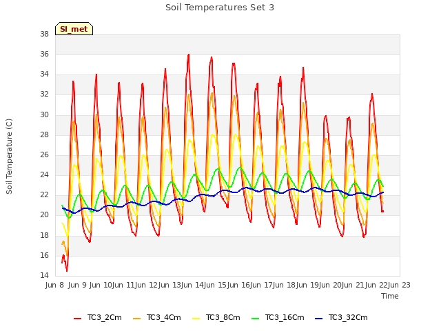 plot of Soil Temperatures Set 3