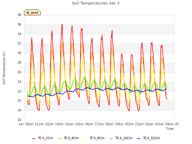 plot of Soil Temperatures Set 3