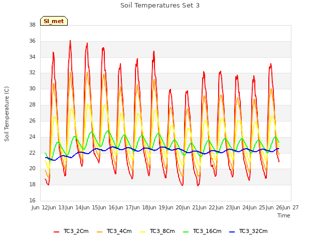 plot of Soil Temperatures Set 3