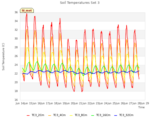 plot of Soil Temperatures Set 3